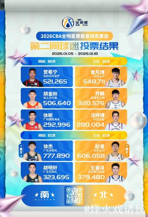 CBA全明星首周票选结果：徐杰领跑南区，赵睿称霸北区